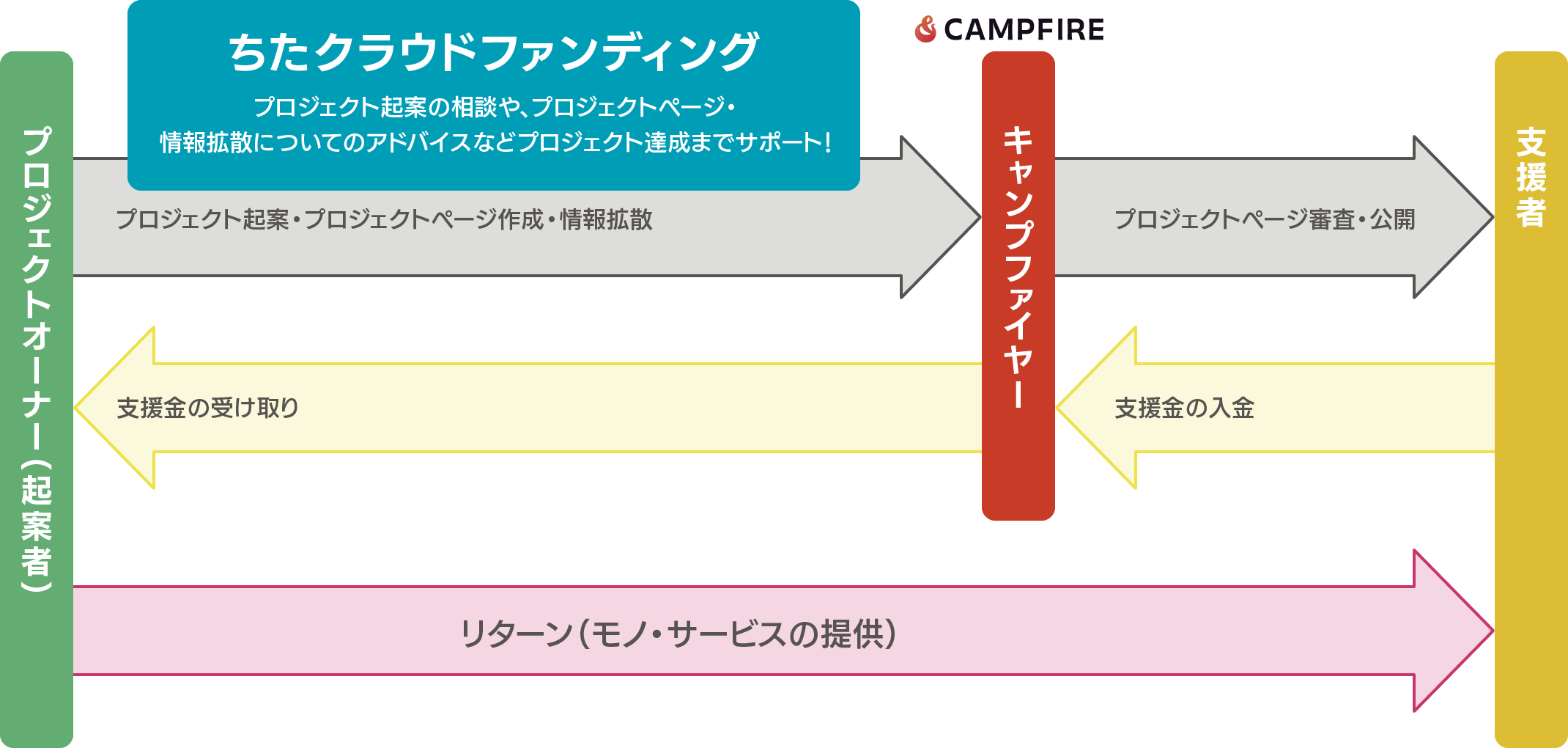 クラウドファンディング とは