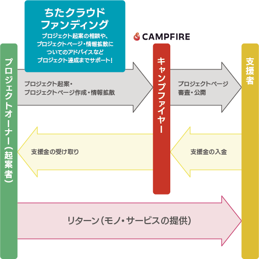 クラウドファンディング とは